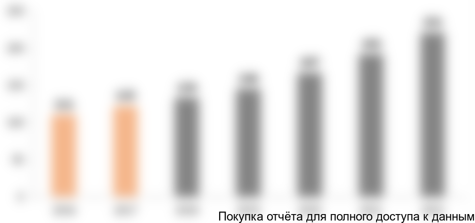 Рисунок 5. Прогноз объема рынка аэропортовых услуг, млрд. руб., 2016-2022 гг.