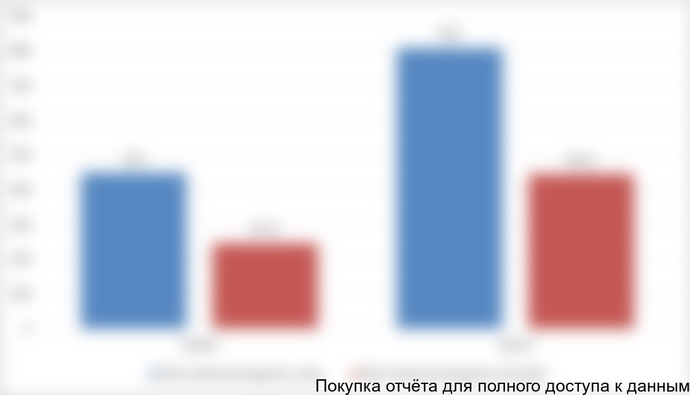 Рисунок 3. Среднесрочный прогноз рынка мясных веганских продуктов в РФ