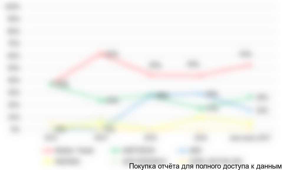 Рисунок 8. Динамика продаж микровесов по компаниям-производителям в 2013-июне 2017 гг., %