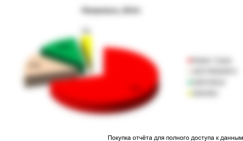 Рисунок 11. Структура рынка микровесов по крупнейшим производителям (в стоимостном выражении) в 2014г., %