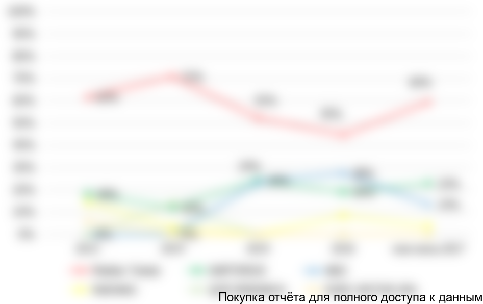 Рисунок 15. Динамика продаж микровесов по компаниям-производителям в 2013-июне 2017 гг., %