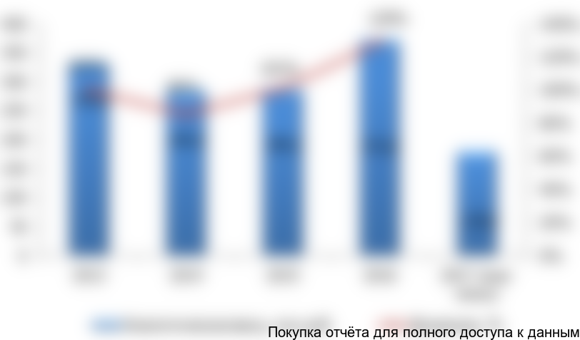 Рисунок 16. Оценка объема рынка аналитических весов в России в стоимостном выражении, 2013-2017F гг., млн руб.