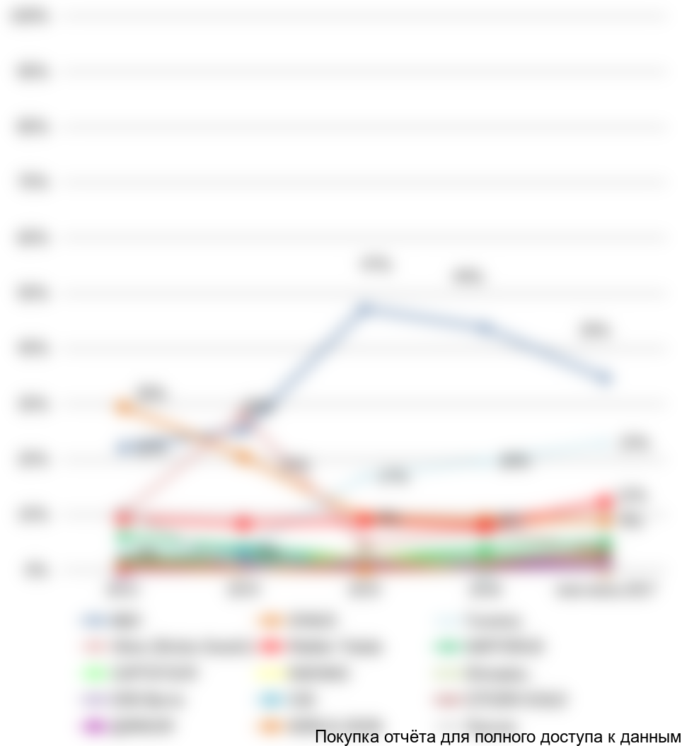 Рисунок 23. Динамика продаж аналитических весов по компаниям-производителям в 2013-июне 2017 гг., %