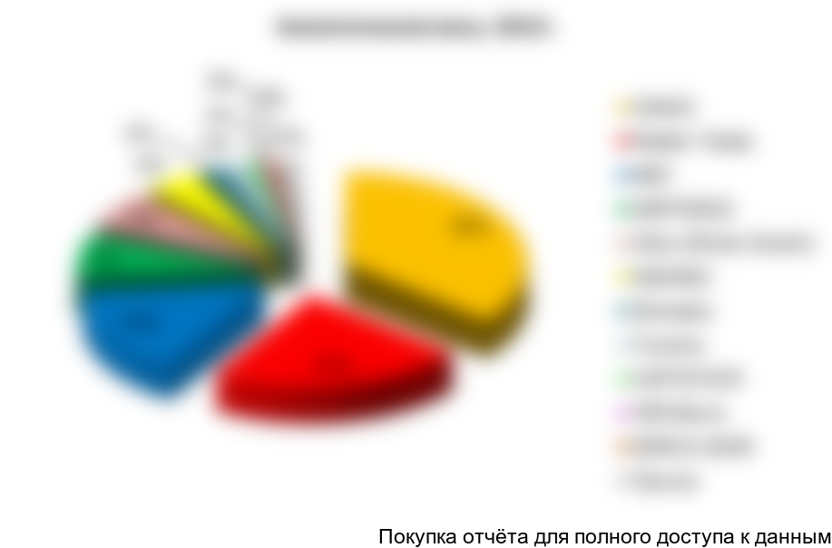 Рисунок 25. Структура рынка аналитических весов по крупнейшим производителям (в стоимостном выражении) в 2013г., %