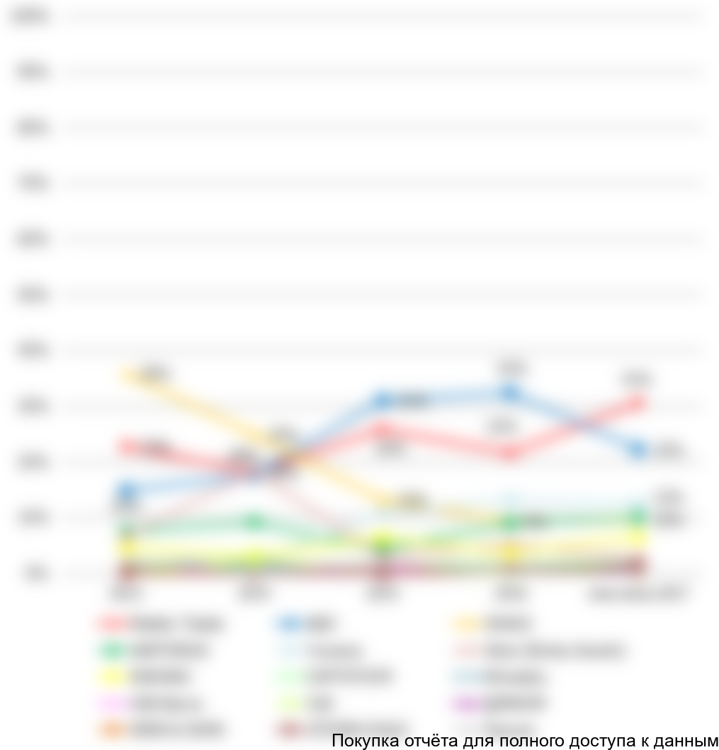 Рисунок 30. Динамика продаж аналитических весов по компаниям-производителям в 2013-июне 2017 гг. (в стоимостном выражении), %