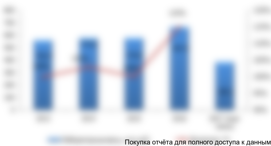 Рисунок 32. Оценка объема рынка лабораторных весов в России в стоимостном выражении, 2013-июнь 2017 гг., млн руб.