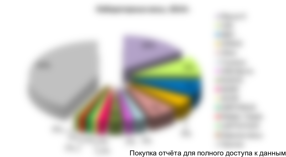 Рисунок 35. Структура рынка лабораторных весов по крупнейшим производителям (в натуральном выражении) в 2014г., %