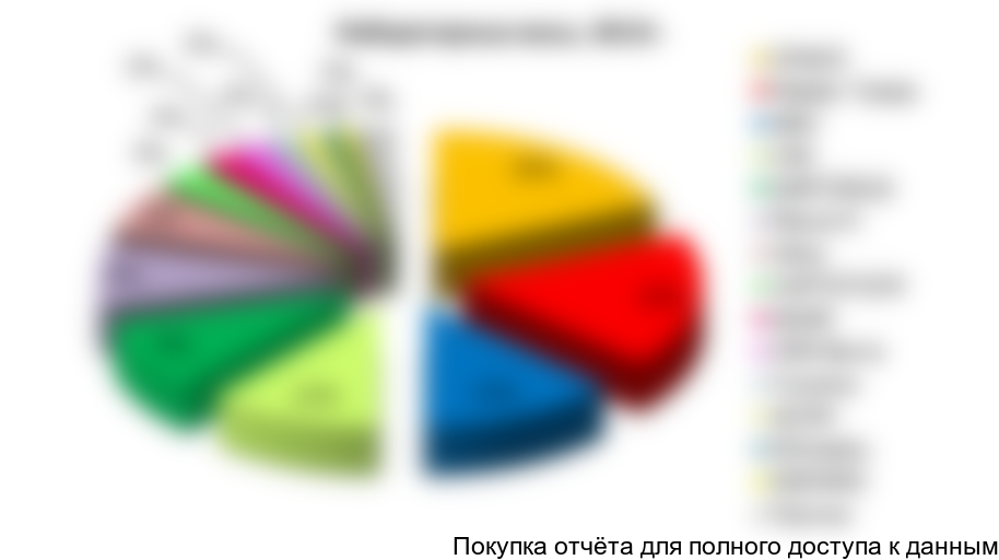 Рисунок 40. Структура рынка лабораторных весов по крупнейшим производителям (в стоимостном выражении) в 2013г., %