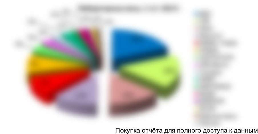 Рисунок 44. Структура рынка лабораторных весов по крупнейшим производителям (в стоимостном выражении) в 1-ом полугодии 2017г., %