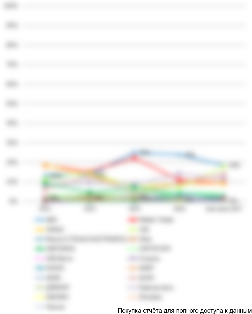 Рисунок 45. Динамика продаж лабораторных весов по компаниям-производителям в 2013-июне 2017 гг. (в стоимостном выражении), %
