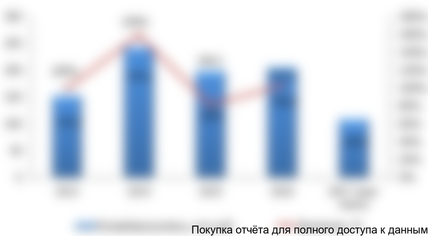 Рисунок 47. Оценка объема рынка конвейерных весов в России в стоимостном выражении, 2013-июнь 2017 гг., млн руб.