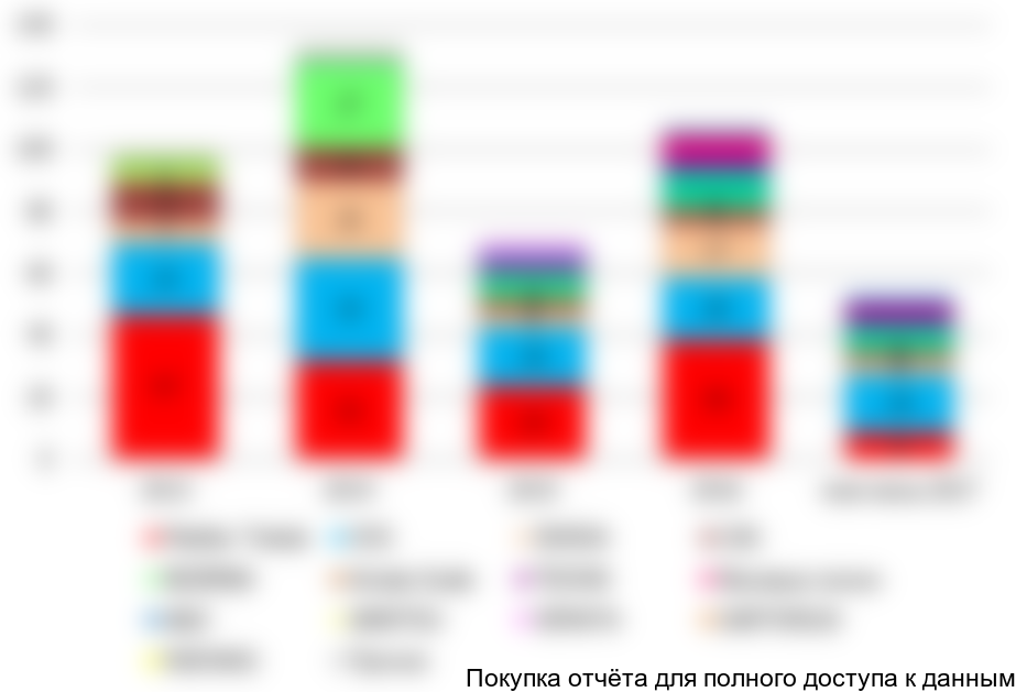 Рисунок 48. Структура рынка конвейерных весов по крупнейшим производителям/поставщикам продукции в 2013-1 п/г 2017гг., %