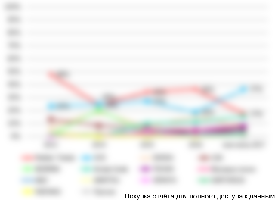 Рисунок 54. Динамика продаж конвейерных весов по компаниям-производителям в 2013-июне 2017 гг., %