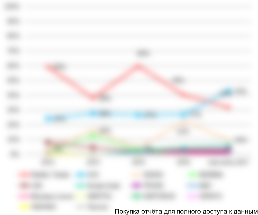 Рисунок 61. Динамика продаж конвейерных весов по компаниям-производителям (в стоимостном выражении) в 2013-июне 2017 гг., %