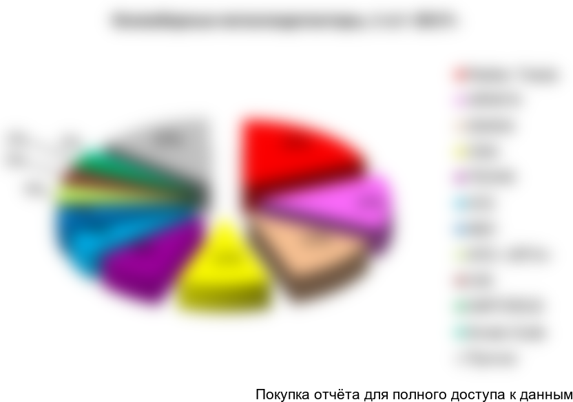 Рисунок 70. Структура рынка конвейерных металлодетекторов по крупнейшим производителям (в натуральном выражении) в 1-ом полугодии 2017г., %