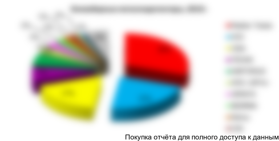 Рисунок 75. Структура рынка конвейерных металлодетекторов по крупнейшим производителям (в стоимостном выражении) в 2015г., %
