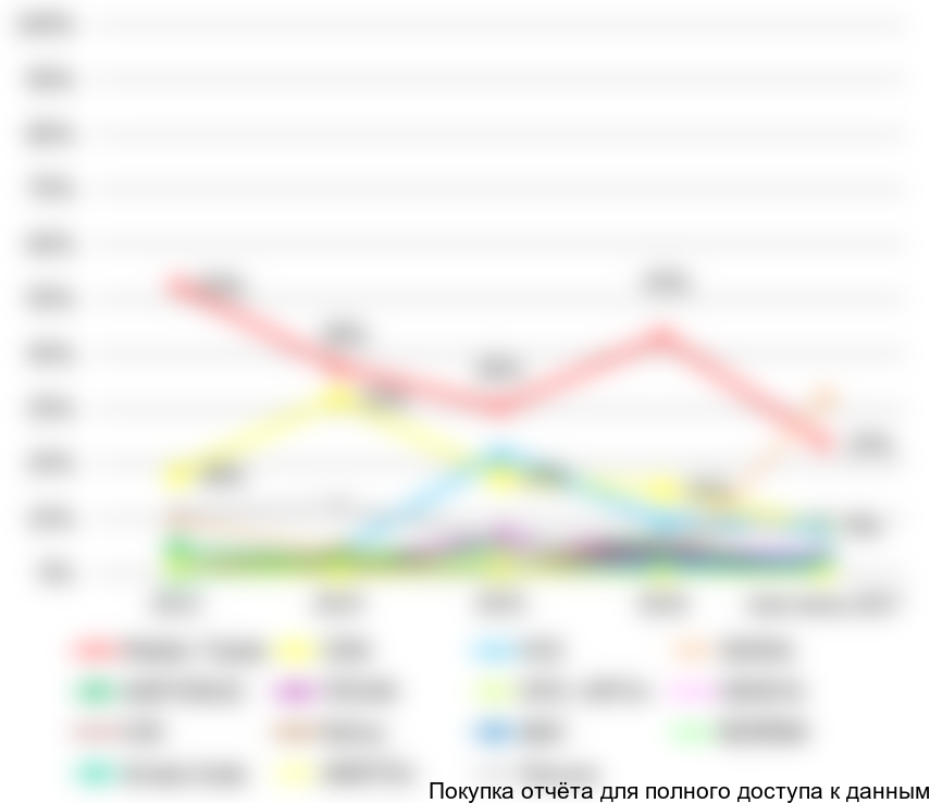 Рисунок 78. Динамика продаж конвейерных металлодетекторов по компаниям-производителям (в стоимостном выражении) в 2013-июне 2017 гг., %