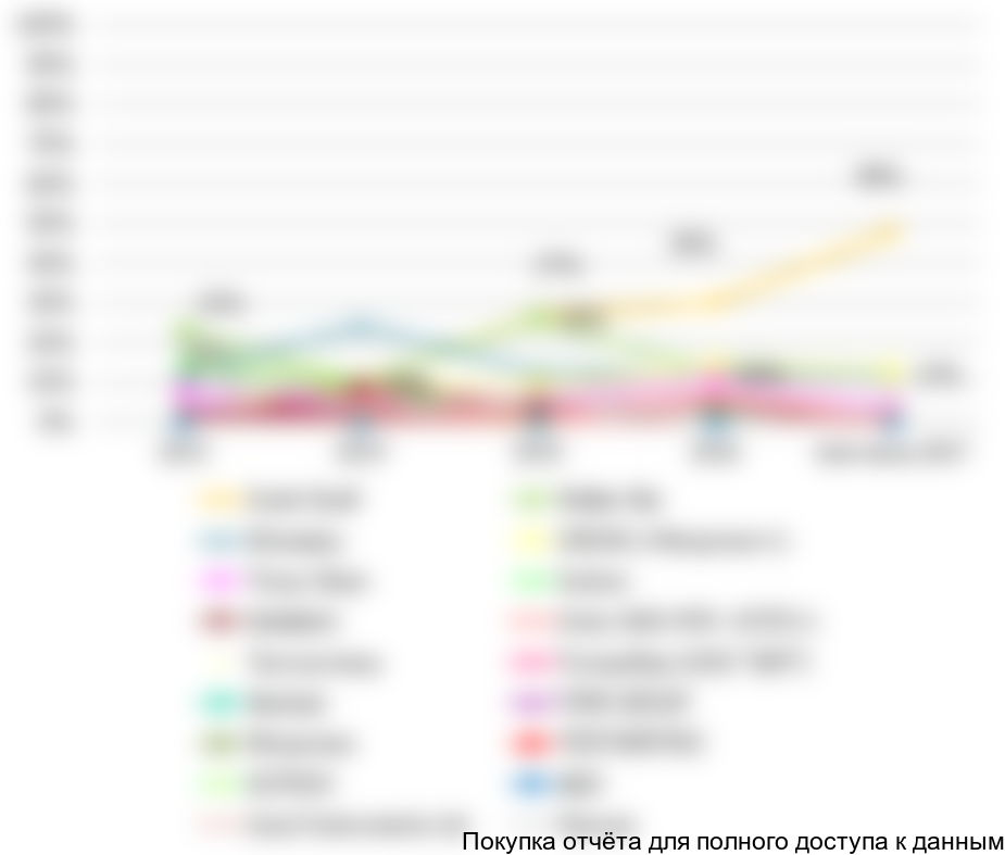 Рисунок 94. Динамика продаж тест-машин по компаниям-производителям (в стоимостном выражении) в 2013-июне 2017 гг., %