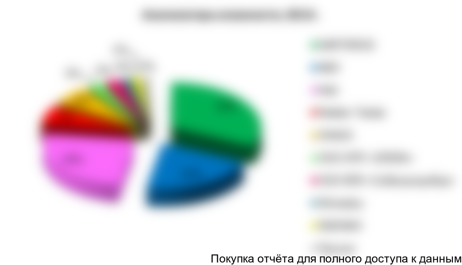 Рисунок 99. Структура рынка анализаторов влажности по крупнейшим производителям (в натуральном выражении) в 2013г., %