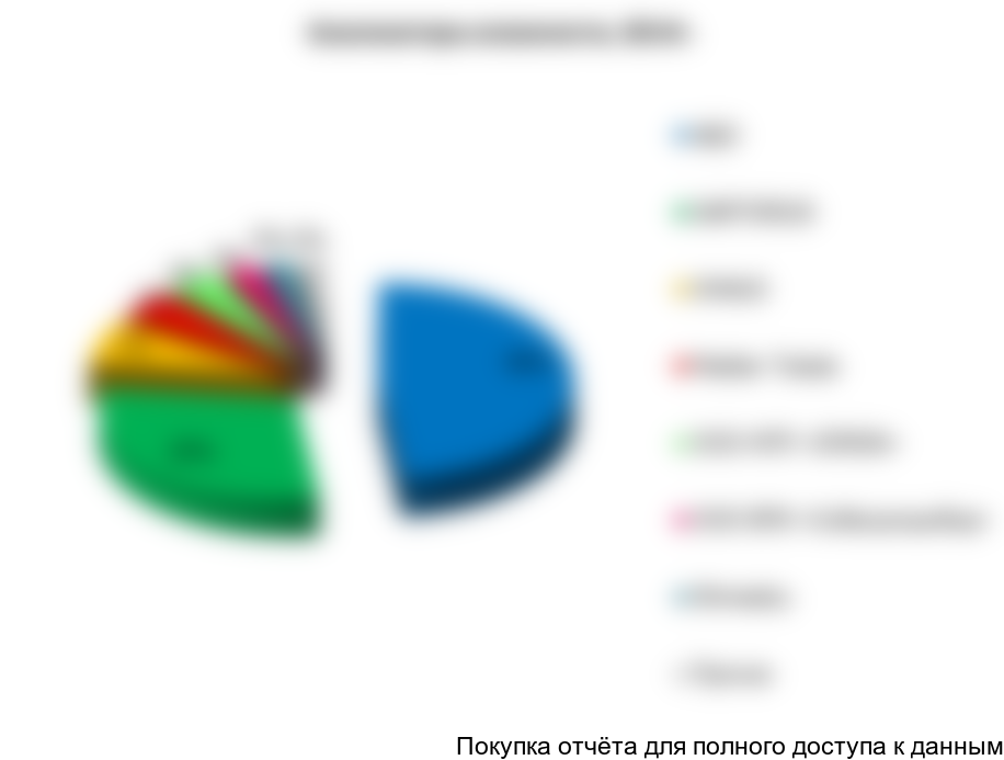 Рисунок 100. Структура рынка анализаторов влажности по крупнейшим производителям (в натуральном выражении) в 2014г., %