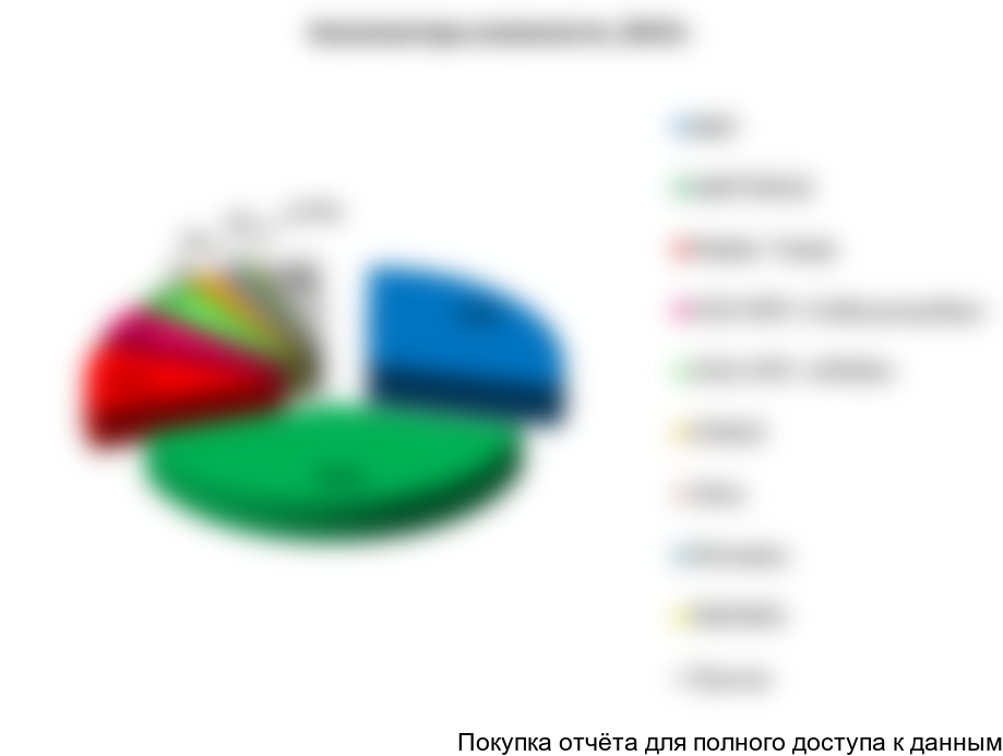 Рисунок 101. Структура рынка анализаторов влажности по крупнейшим производителям (в натуральном выражении) в 2015г., %
