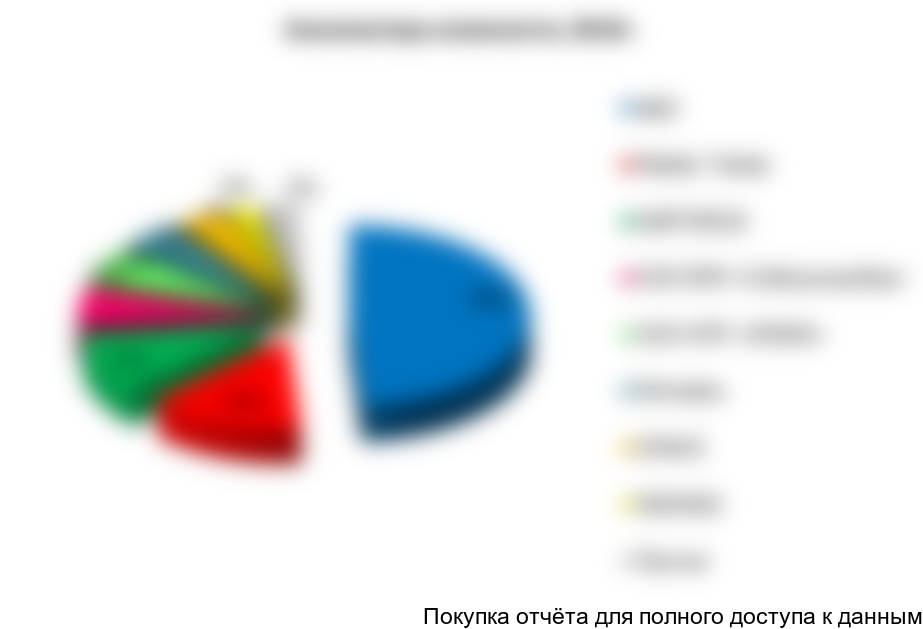 Рисунок 102. Структура рынка анализаторов влажности по крупнейшим производителям (в натуральном выражении) в 2016г., %