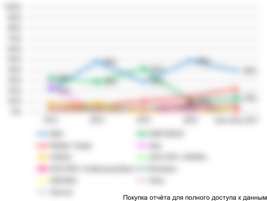 Рисунок 104. Динамика продаж анализаторов влажности по компаниям-производителям в 2013-июне 2017 гг., %