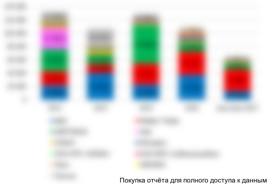 Рисунок 105. Структура рынка анализаторов влажности по крупнейшим производителям/поставщикам продукции (в стоимостном выражении) в 2013-1 п/г 2017гг., %