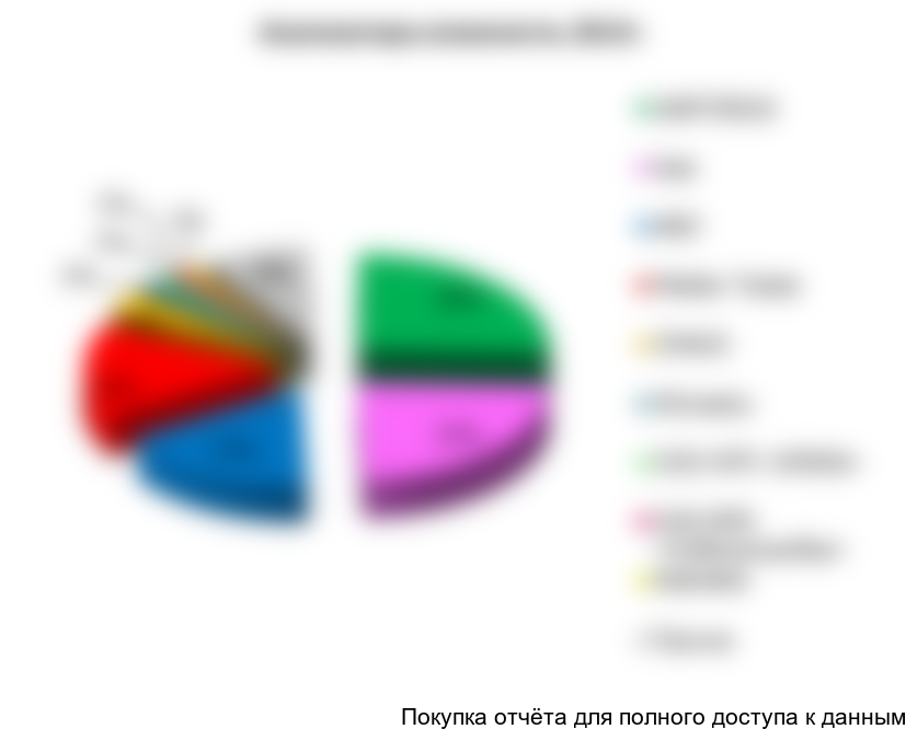 Рисунок 106. Структура рынка анализаторов влажности по крупнейшим производителям (в стоимостном выражении) в 2013г., %