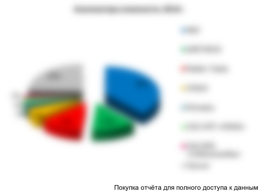 Рисунок 107. Структура рынка анализаторов влажности по крупнейшим производителям (в стоимостном выражении) в 2014г., %