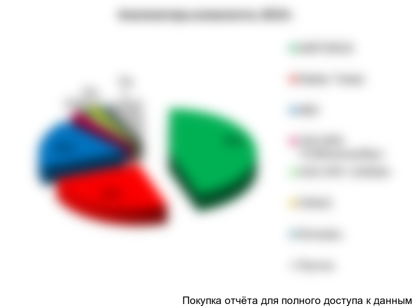 Рисунок 108. Структура рынка анализаторов влажности по крупнейшим производителям (в стоимостном выражении) в 2015г., %