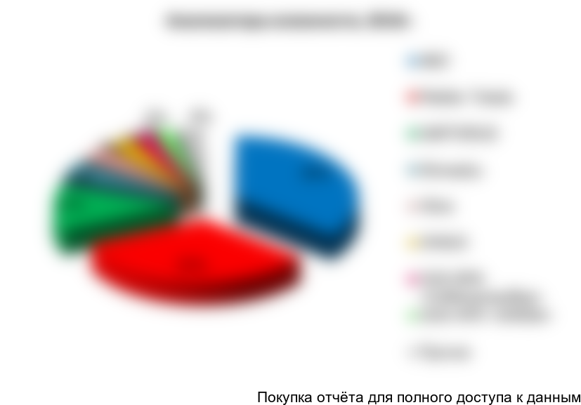 Рисунок 109. Структура рынка анализаторов влажности по крупнейшим производителям (в стоимостном выражении) в 2016г., %