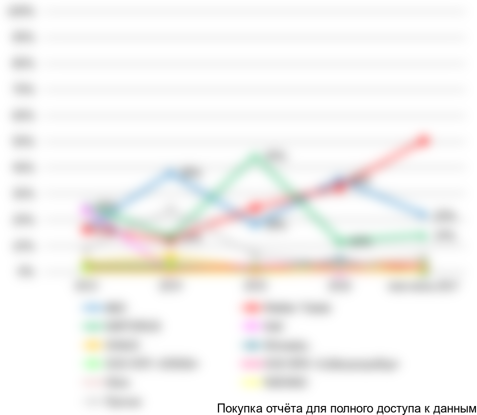 Рисунок 111. Динамика продаж анализаторов влажности по компаниям-производителям в 2013-июне 2017 гг. (в стоимостном выражении), %