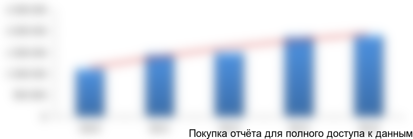 Рисунок 3.3. Численность размещенных лиц в гостиницах МО в 2010-2014 гг.,