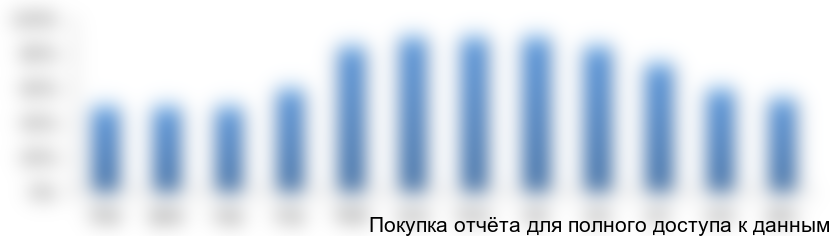 Рисунок 5.2. Загрузка гостиницы в зависимости от сезонности