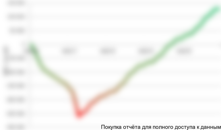 Рисунок 6.2 График NPV проекта