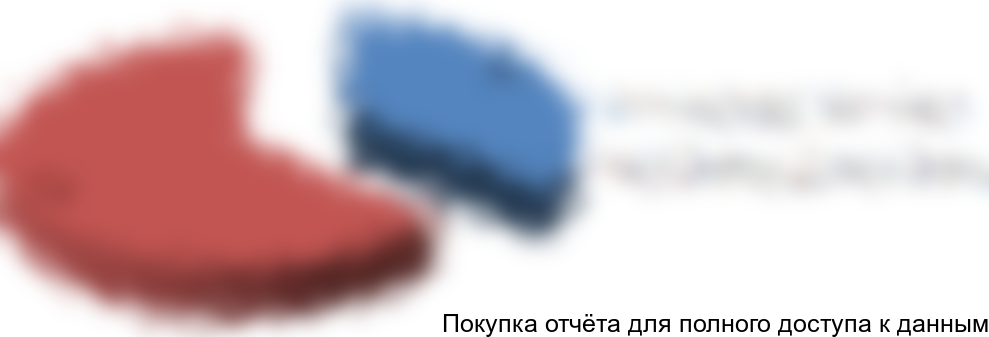 Рисунок 4. Структура рынка водосточных систем по ассортименту в Москве и Московской области, 2016