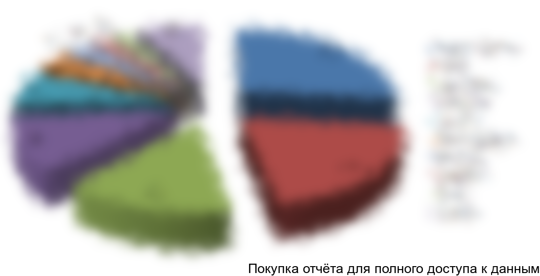 Рисунок 5. Структура рынка по крупнейшим игрокам в стоимостном выражении, 2016г.