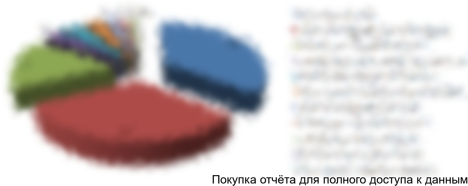 Рисунок 8. Структура импорта по товарным группам (по составляющим водосточной системы), 2016г.