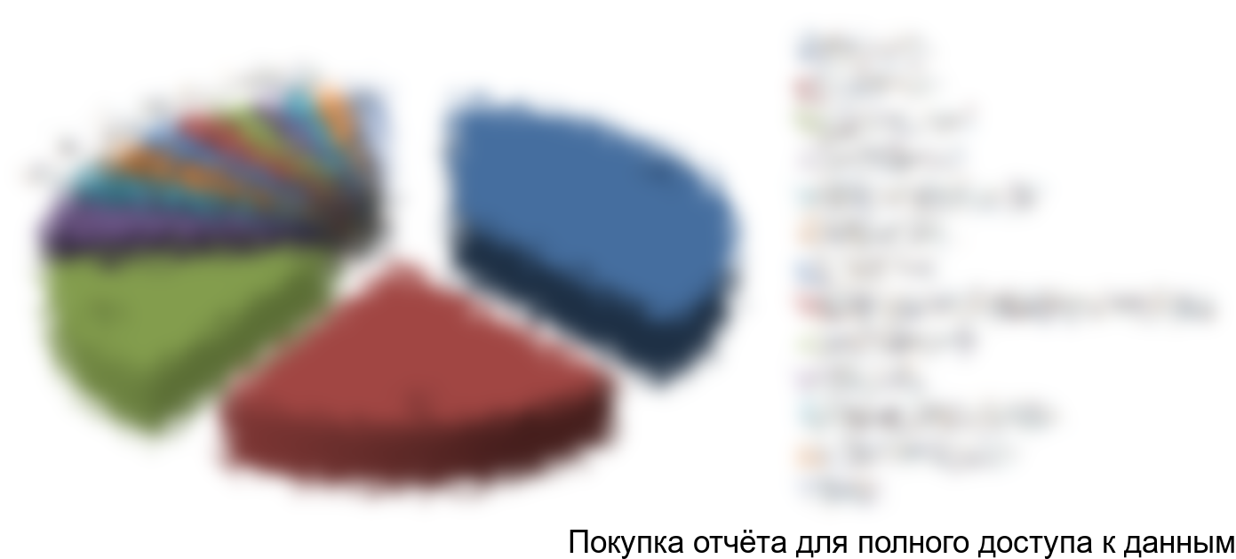 Рисунок 10. Структура импорта по компаниям-производителям в стоимостном выражении, 2016г.