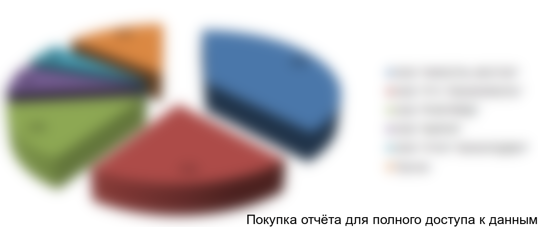 Рисунок 11. Структура импорта по компаниям-получателям водосточных систем, 2016г.