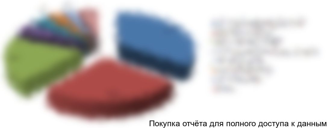 Рисунок 14. Структура рынка водосточных систем Москвы и Московской области по крупнейшим производителям (%).