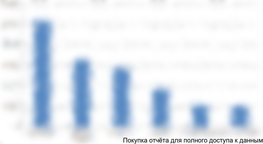 Рисунок 15. Сравнение стоимости водосточных систем компаний-производителей (ТОП-5)