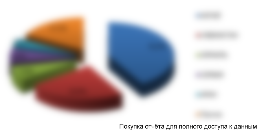 Рисунок 3.2. Структура импорта зеленных культур по странам происхождения в 2016г., %