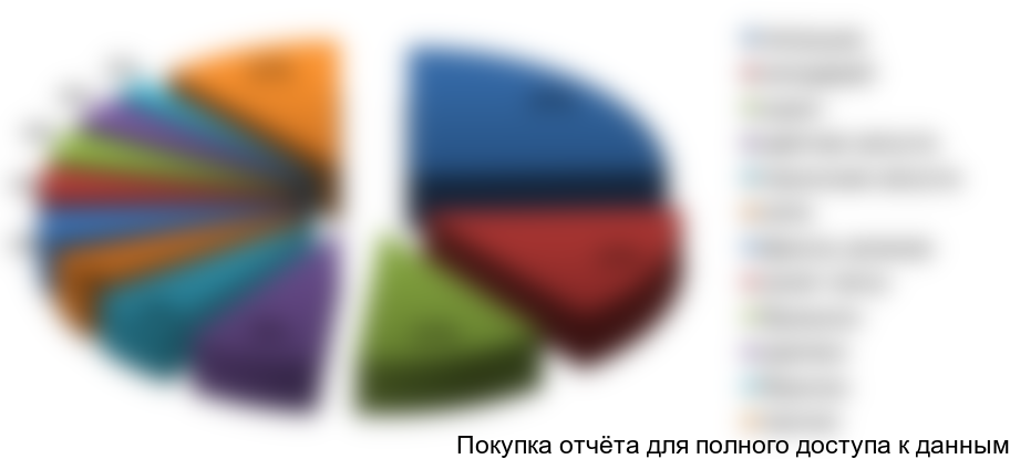 Рисунок 3.3 Структура импорта по видам продукции в 2016 г., %