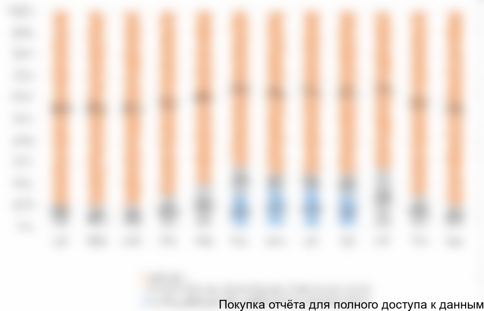 Рисунок 5.2 Сезонность потребления зеленных культур в Москве и Московской области в течение года, %