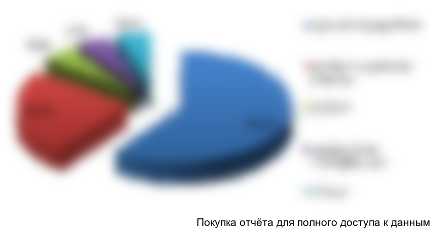 Рисунок 5.3. Структура потребления зеленных культур по основным категориям потребителей, %