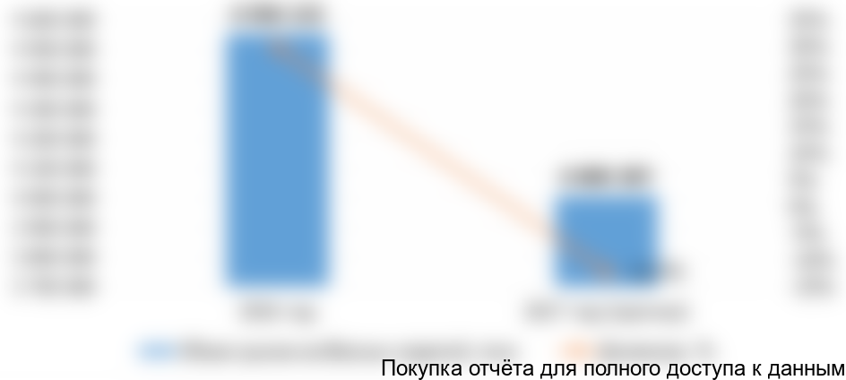 Диаграмма 1. Объем и динамика рынка колбасных изделий в России, 2016-2017 (прогноз), гг.