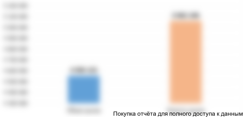 Диаграмма 2. Емкость рынка колбасных изделий в России, тонн