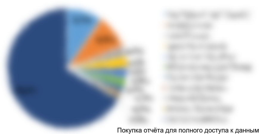 Диаграмма 3. Структура рынка колбасных изделий в РФ по крупнейшим потребителям, 2016 год, % от натурального выражения